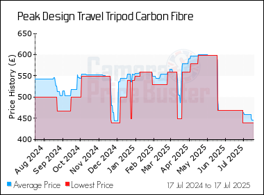 Best Price History for the Peak Design Travel Tripod Carbon Fibre